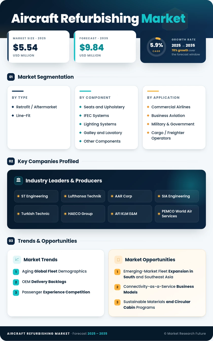 Aircraft Refurbishing Market Research Report - Global Forecast till 2035 Infographic