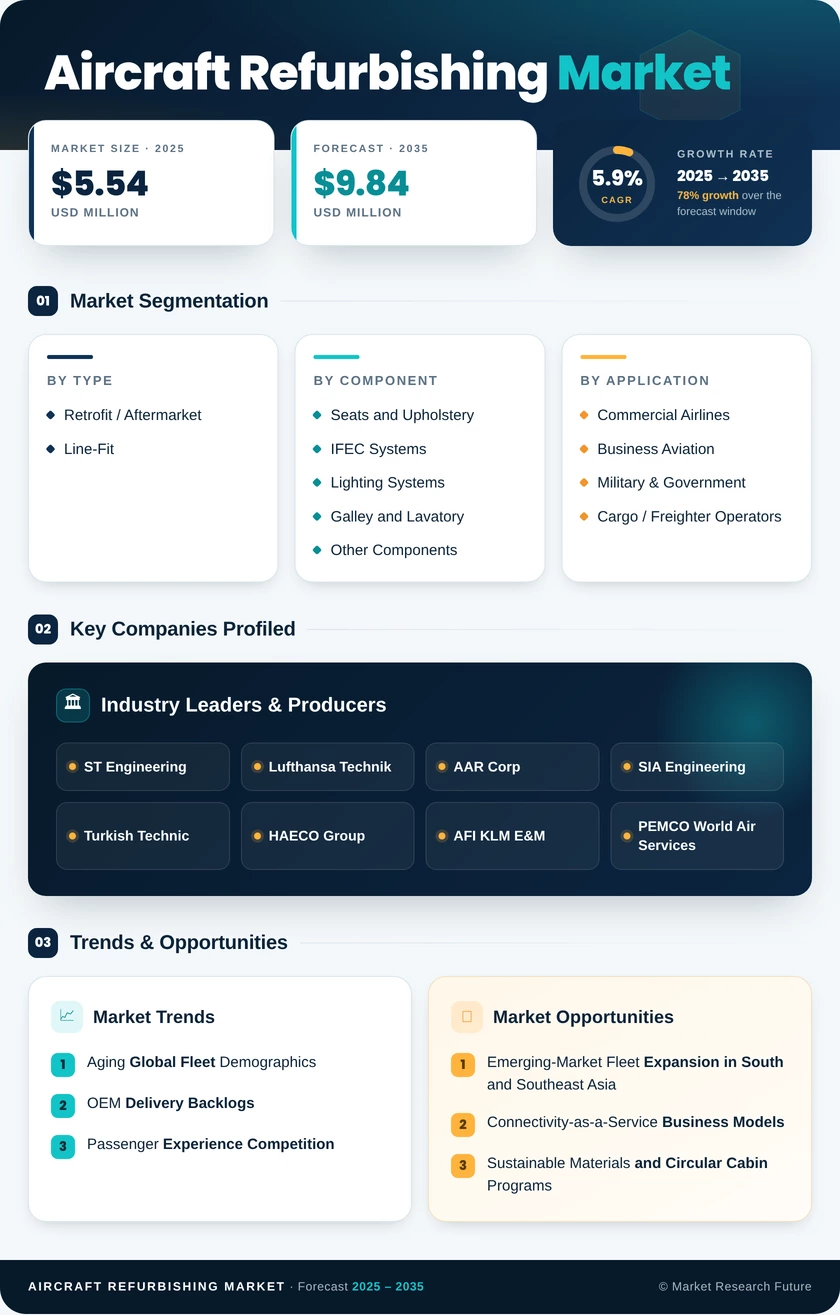 Aircraft Refurbishing Market Research Report - Global Forecast till 2035 Infographic