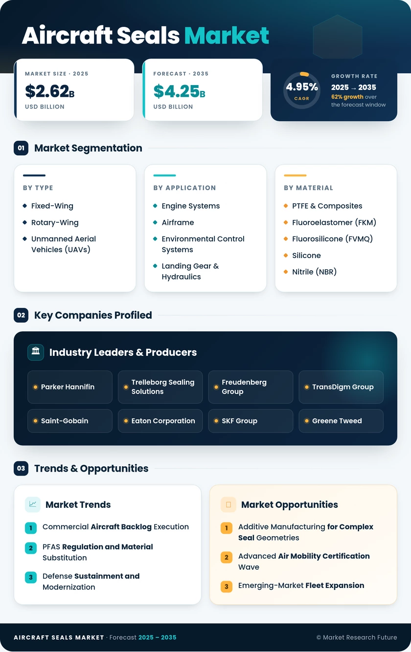 Aircraft Seals Market Research Report - Global Forecast till 2035 Infographic