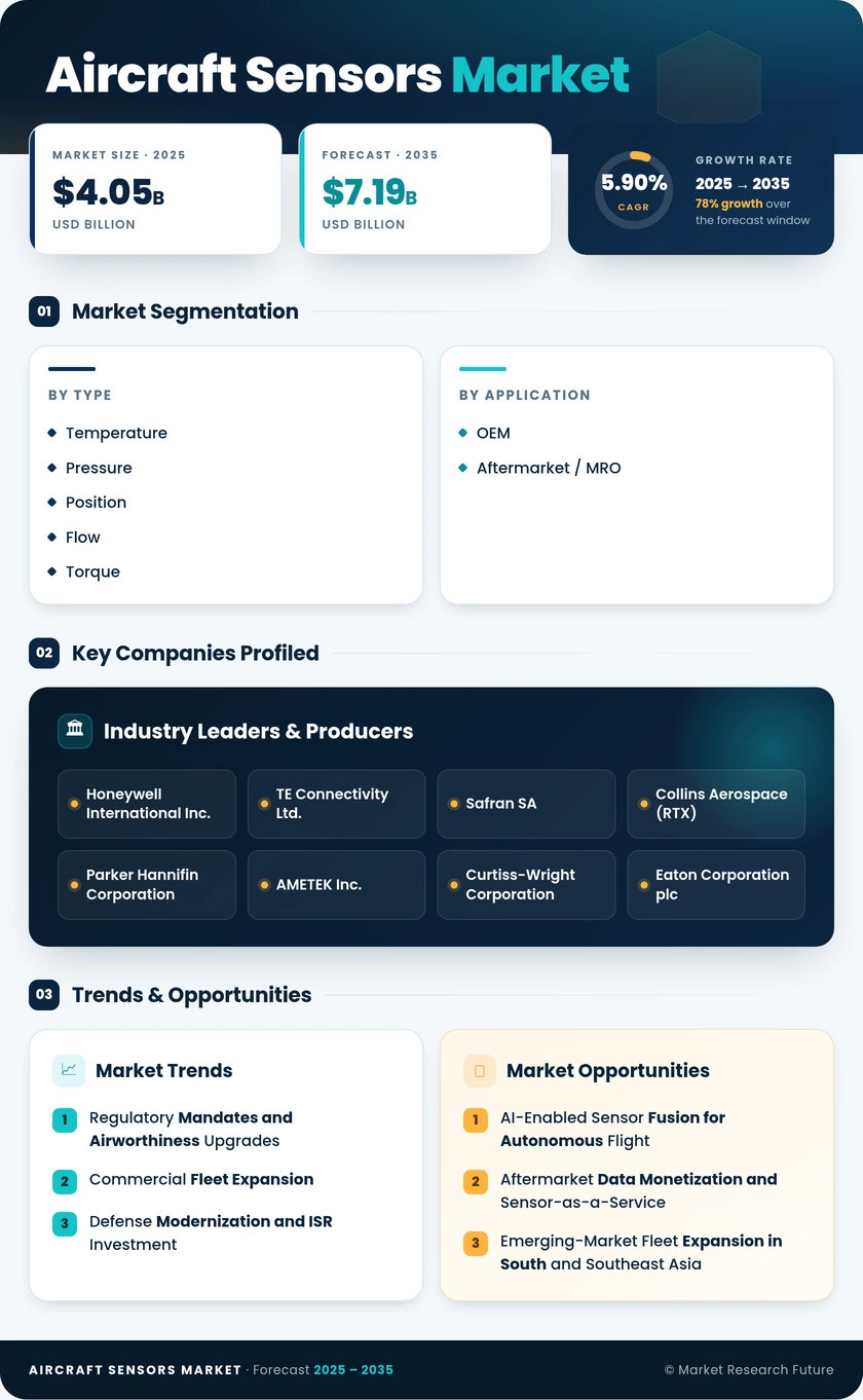 Aircraft Sensors Market Research Report - Forecast till 2035 Infographic