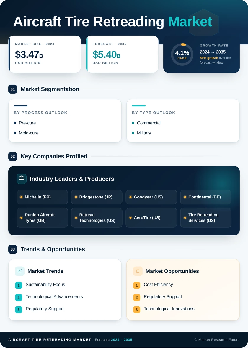 Aircraft Tire Retreading Market Research Report – Global Forecast till 2035 Infographic