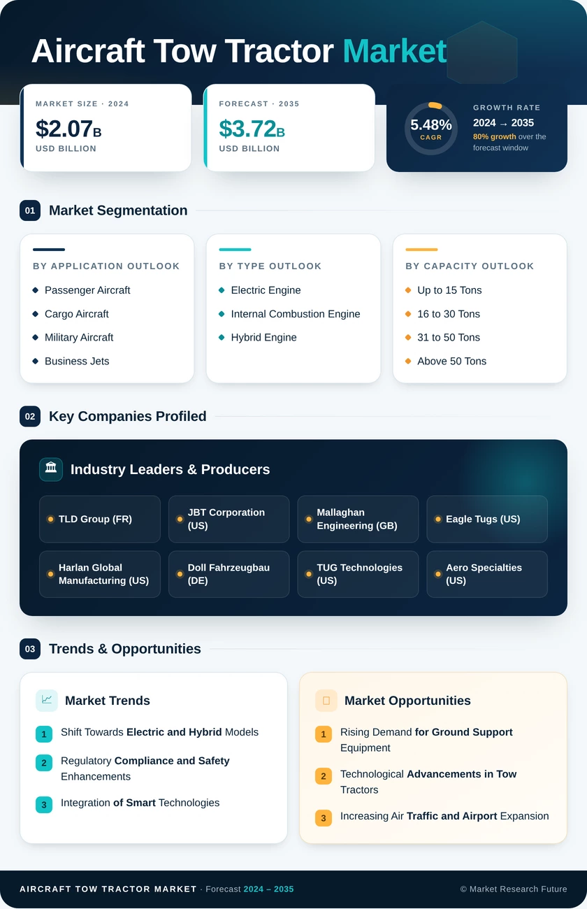 Aircraft Tow Tractor Market Research Report — Global Forecast till 2035 Infographic
