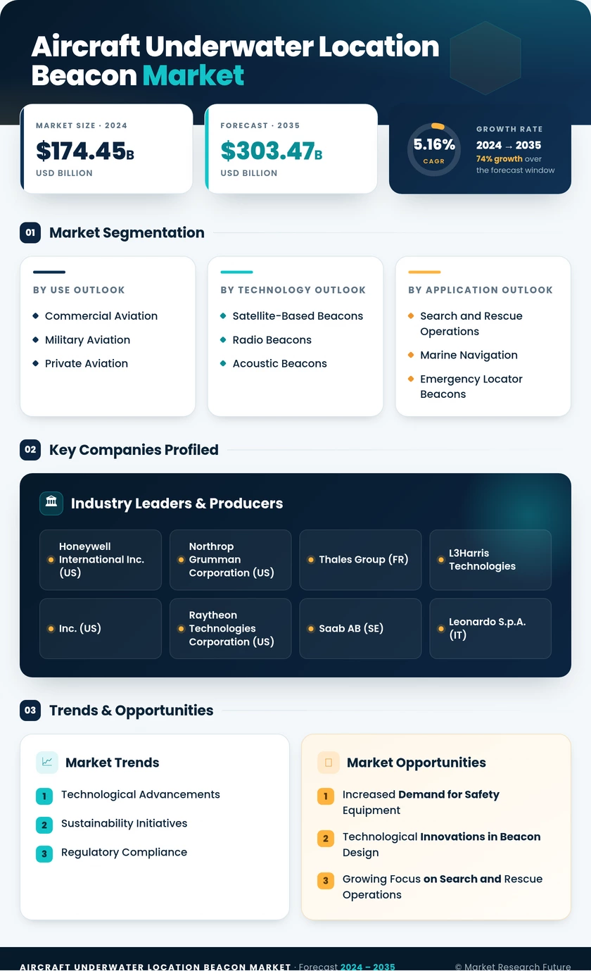 Aircraft Underwater Location Beacon Market Research Report — Global Forecast till 2035 Infographic
