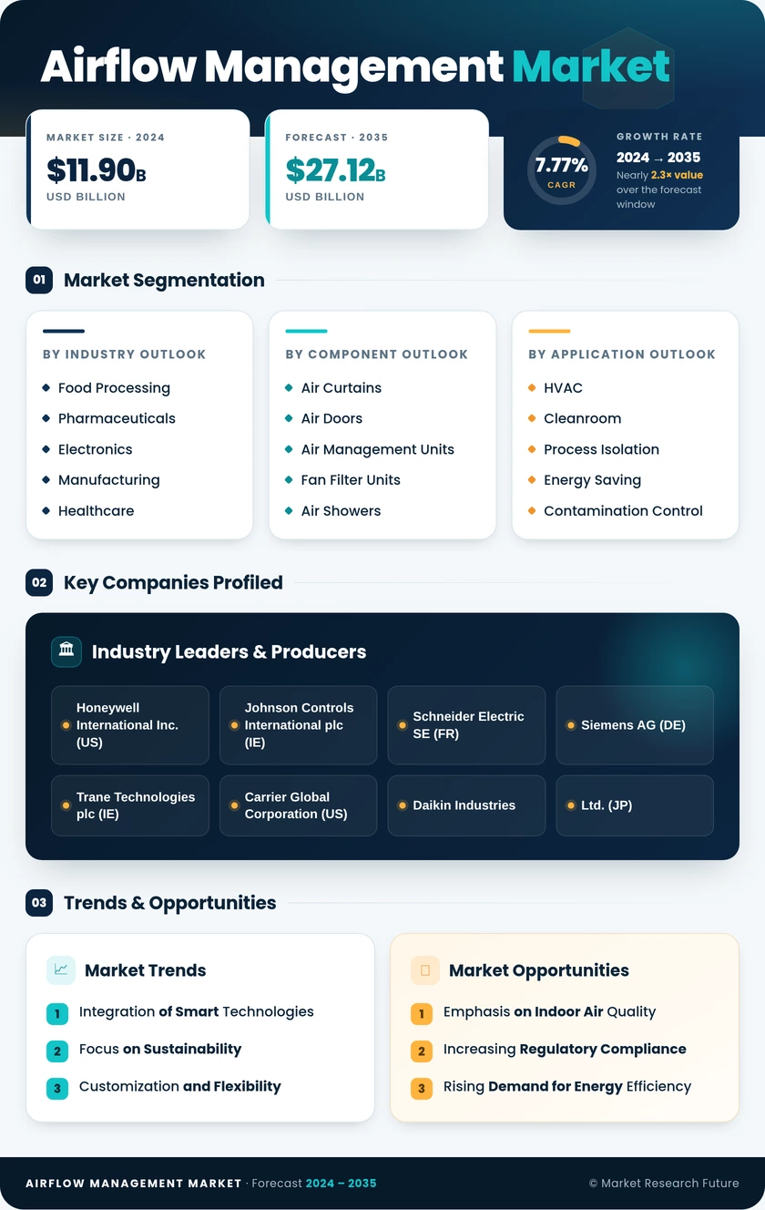 Airflow Management Market Research Report - Global Forecast till 2035 Infographic