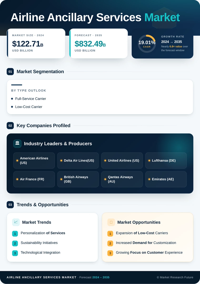 Airline Ancillary Services Market Research Report Information - Global Forecast to 2035 Infographic