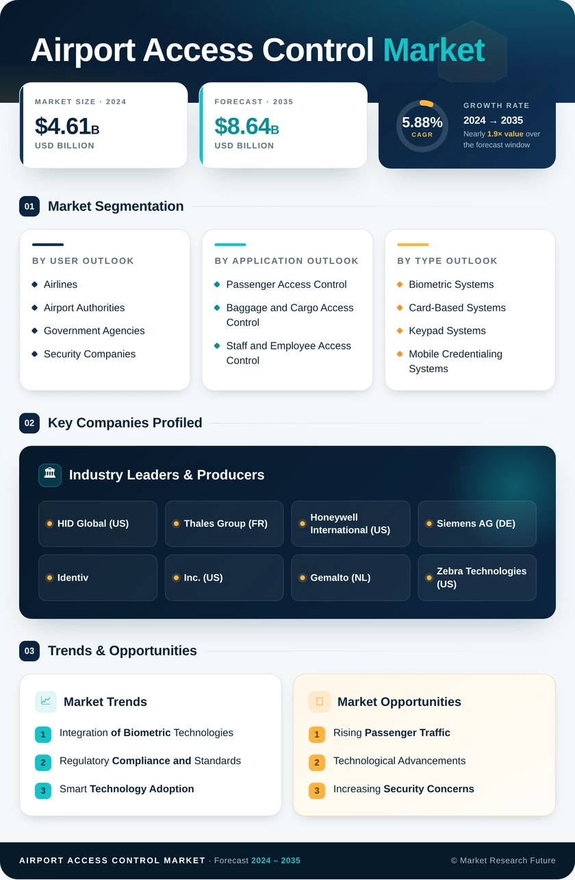 Airport Access Control Market Research Report - Forecast Till 2035 Infographic