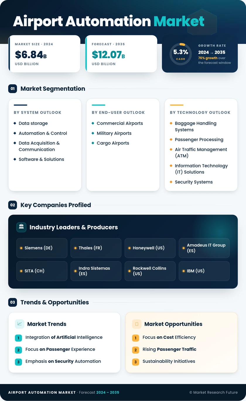 Airport Automation Market Research Report – Forecast till 2035 Infographic