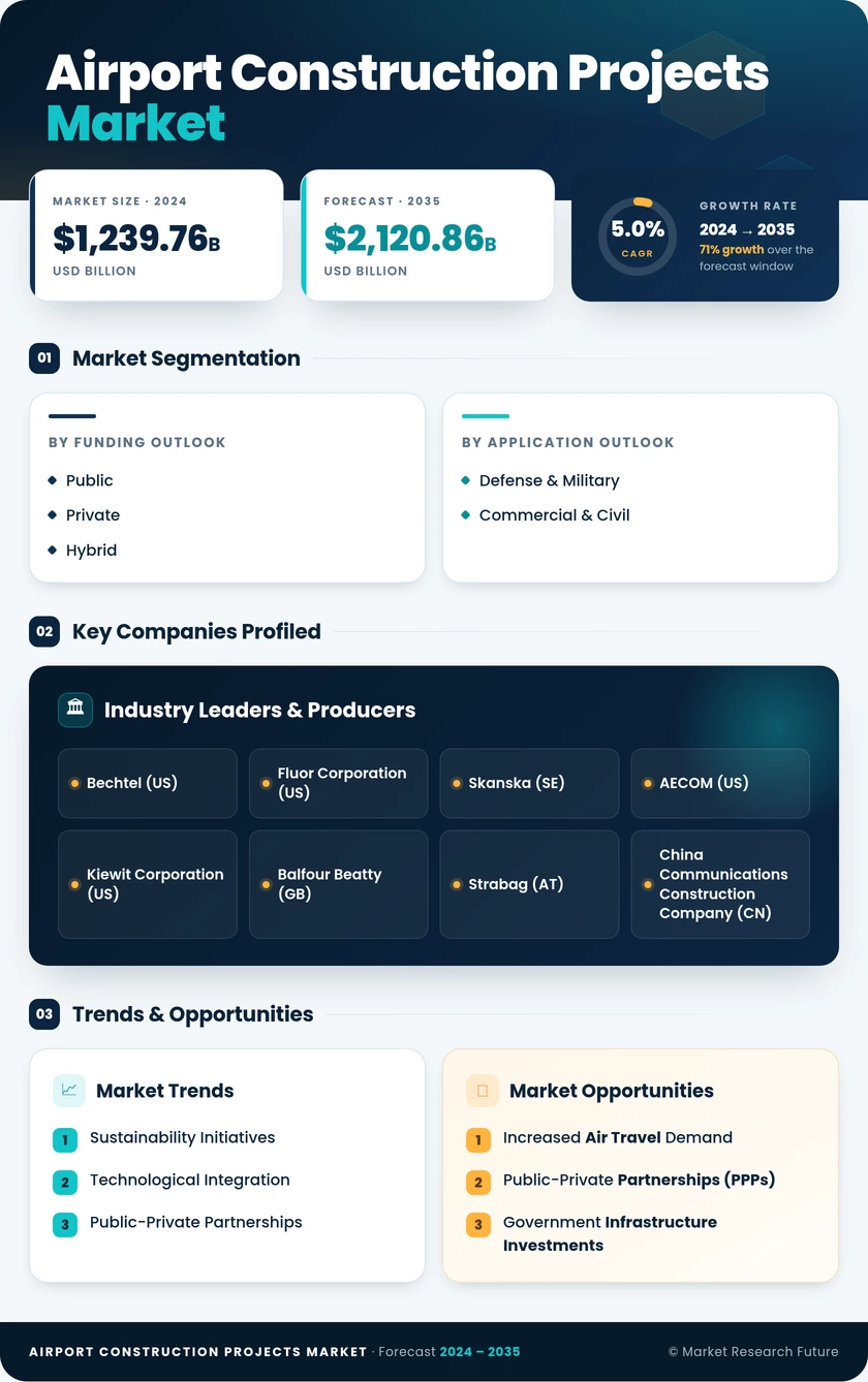 Airport Construction Projects Market Research Report – Forecast till 2035 Infographic
