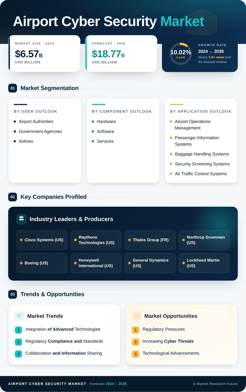 Airport Cyber Security Market Research Report - Forecast Till 2035 Infographic