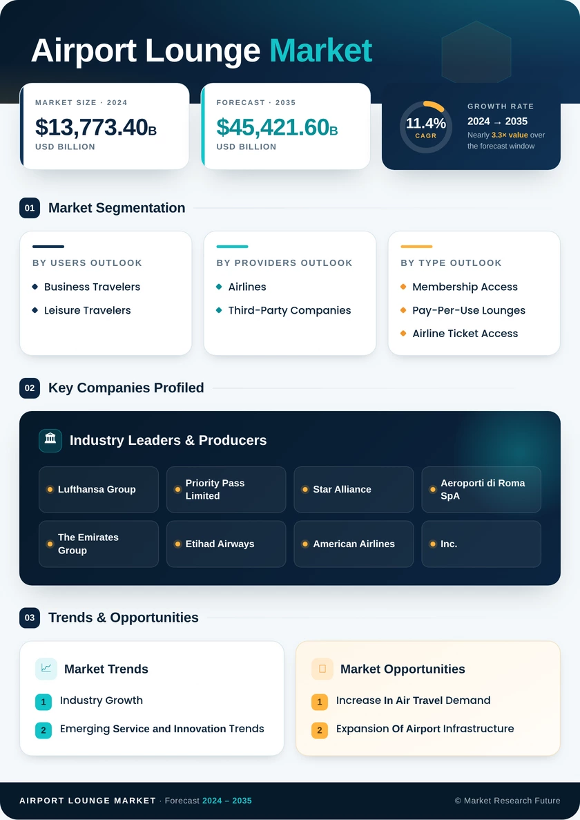 Airport Lounge  Market Research Report- Forecast Till 2035 Infographic