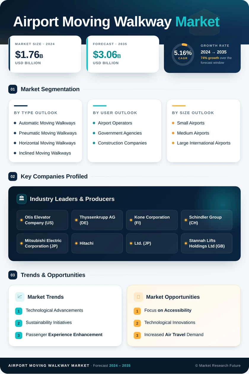 Airport Moving Walkway Market Research Report — Global Forecast till 2035 Infographic