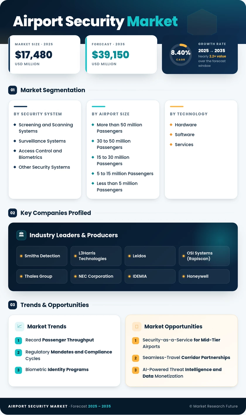 Airport Security Market Research Report - Forecast till 2035 Infographic