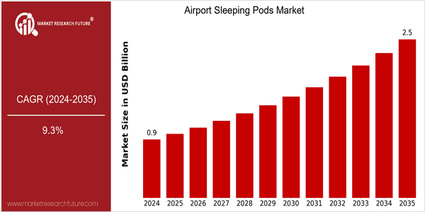 home-ubuntu-www-mrf_ne_design-batch-4-cp-airport-sleeping-pods-market size