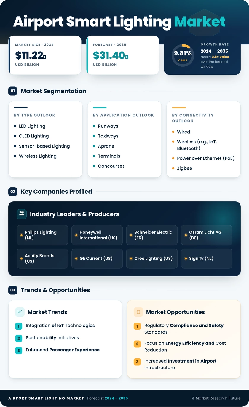 Airport Smart Lighting Market Research Report — Global Forecast till 2035 Infographic