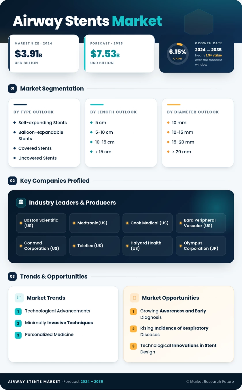 Airway Stents Market Research Report — Global Forecast till 2035 Infographic