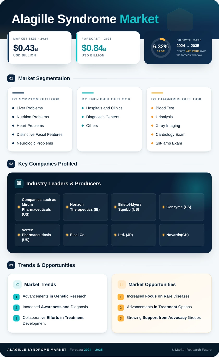 Alagille Syndrome Market Research Report – Forecast to 2035 Infographic