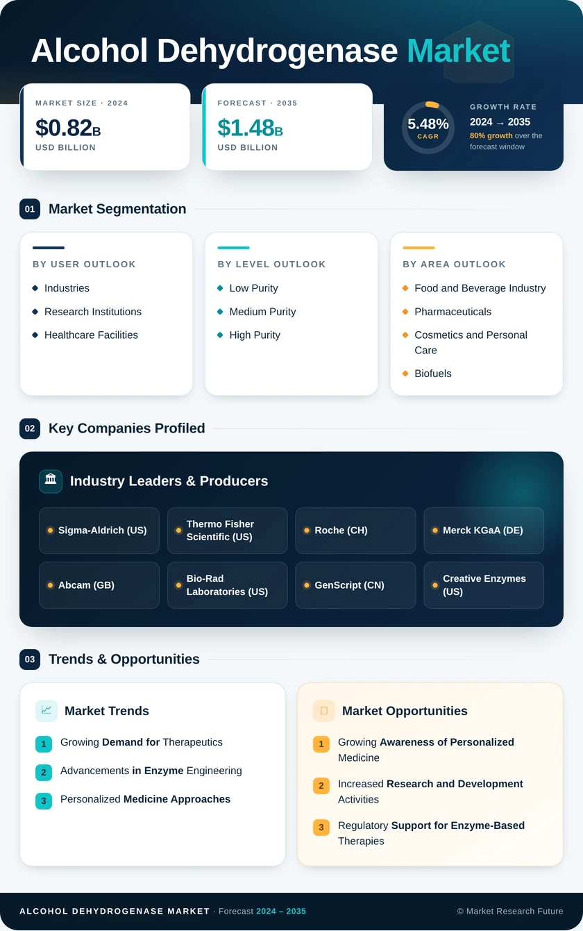 Alcohol Dehydrogenase Market Research Report- Global Forecast till 2035 Infographic