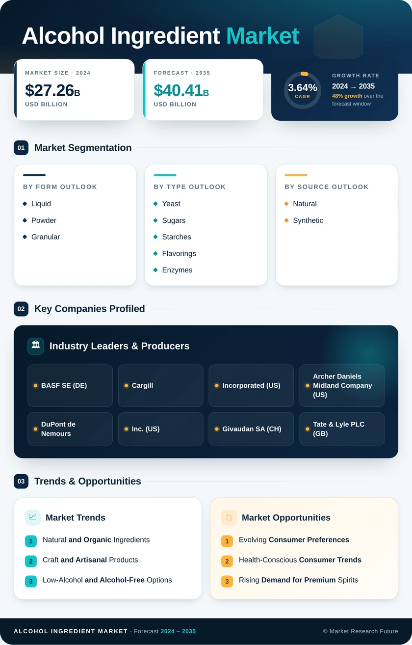 Alcohol Ingredient Market Research Report — Global Forecast till 2035 Infographic