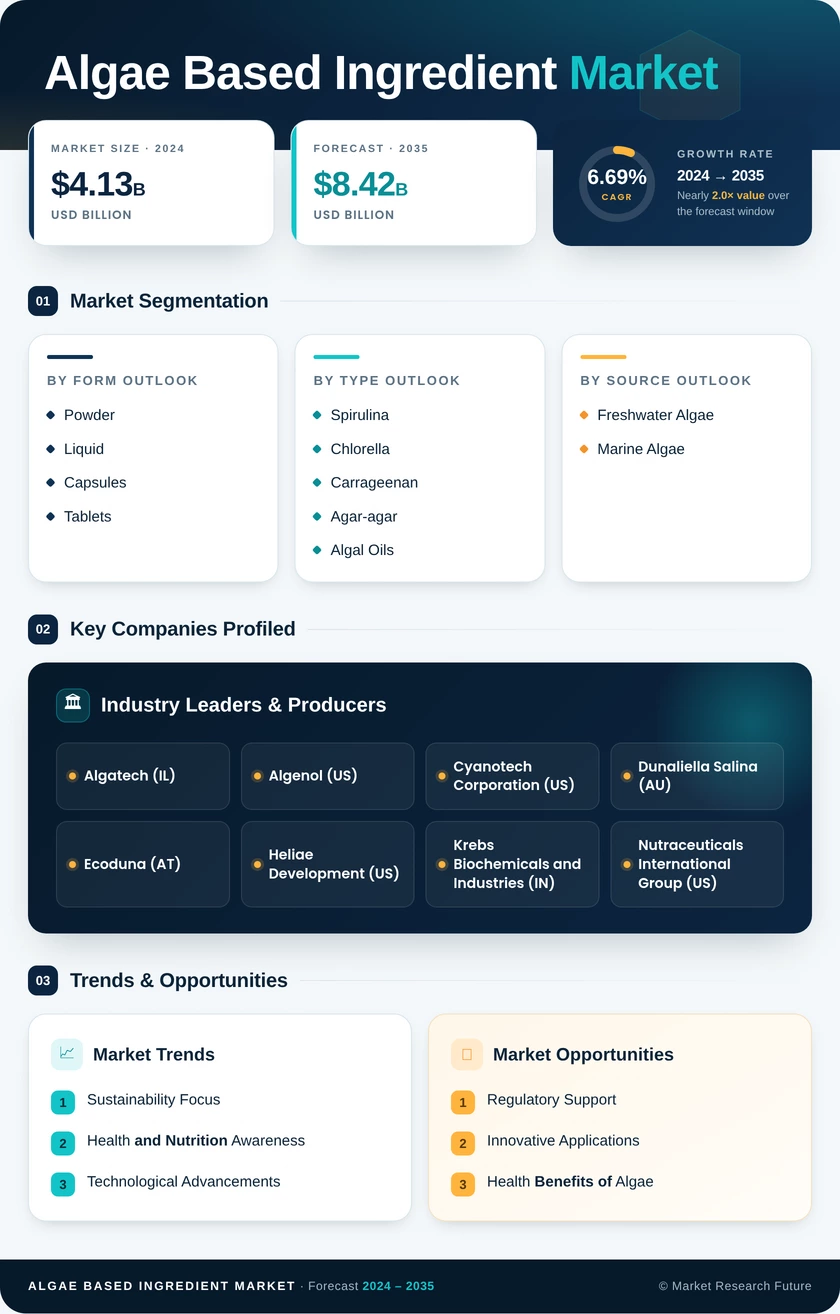 Algae Based Ingredient Market Research Report — Global Forecast till 2035 Infographic