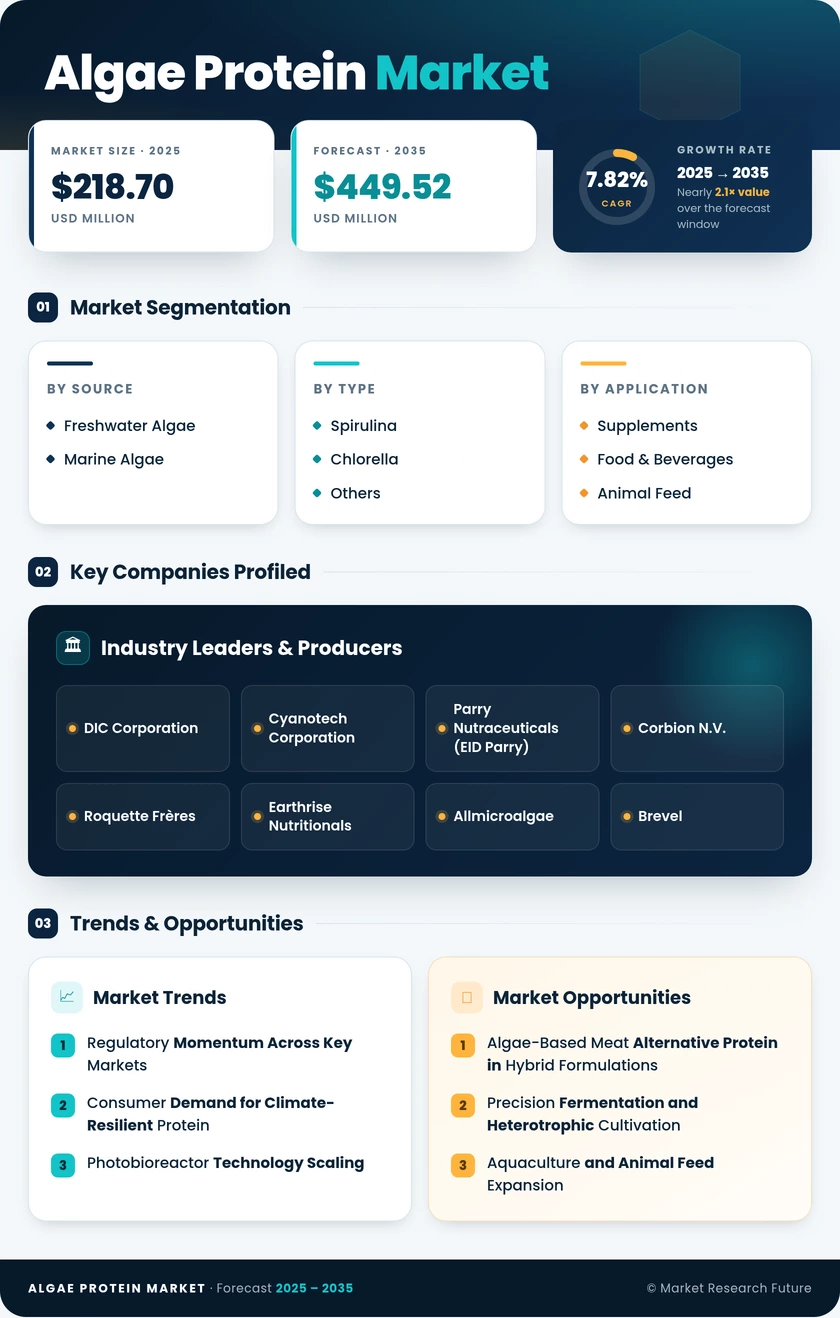 Algae Protein Market Research Report — Global Forecast till 2035 Infographic