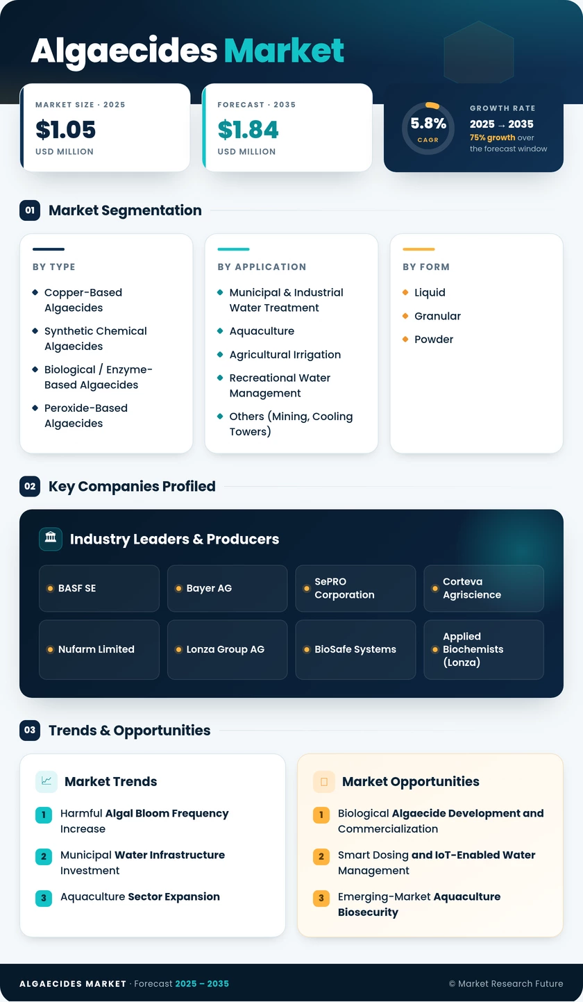 Algaecides Market Research Report - Global Forecast till 2035 Infographic
