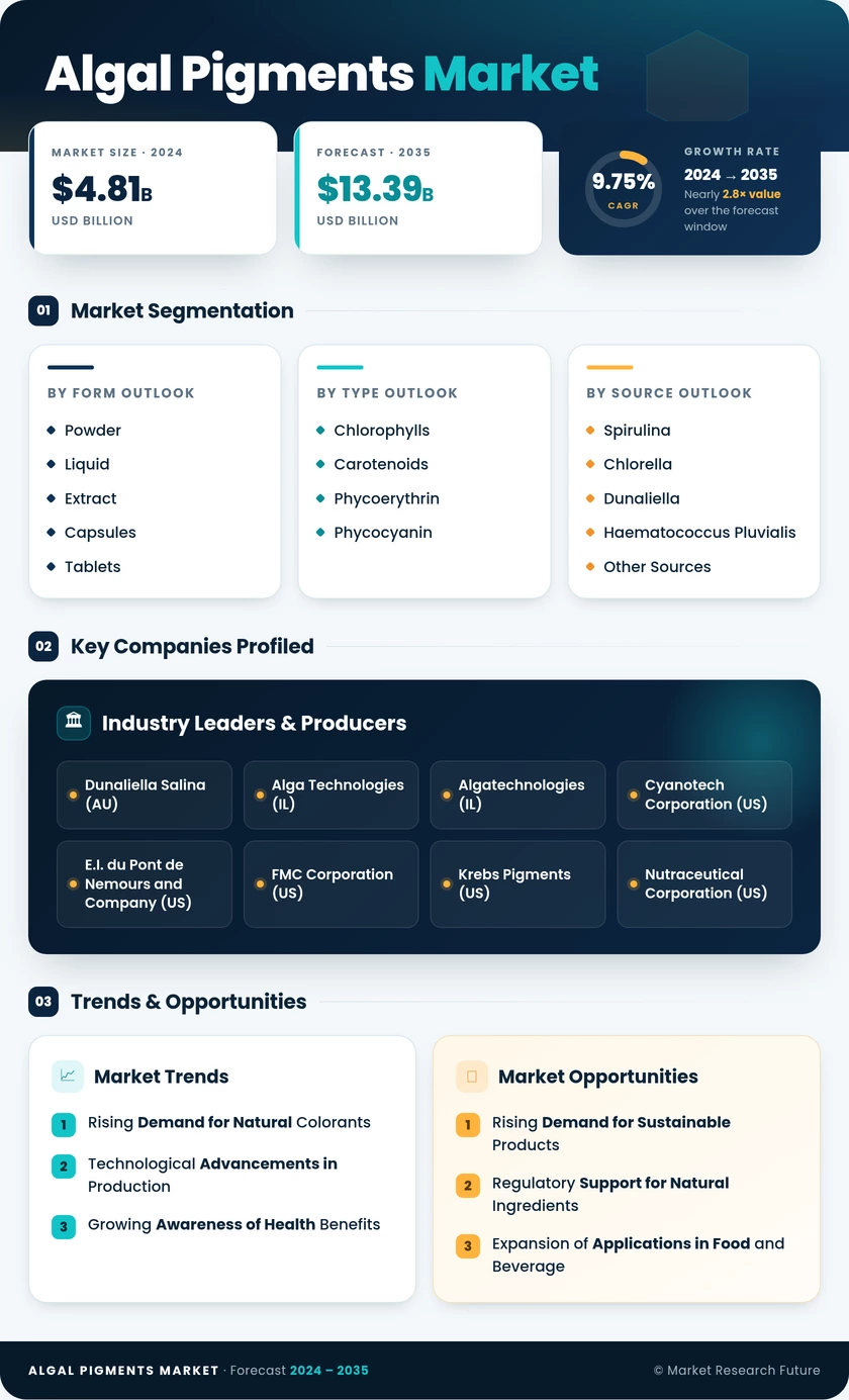 Algal Pigments Market Research Report- Global Forecast till 2035 Infographic