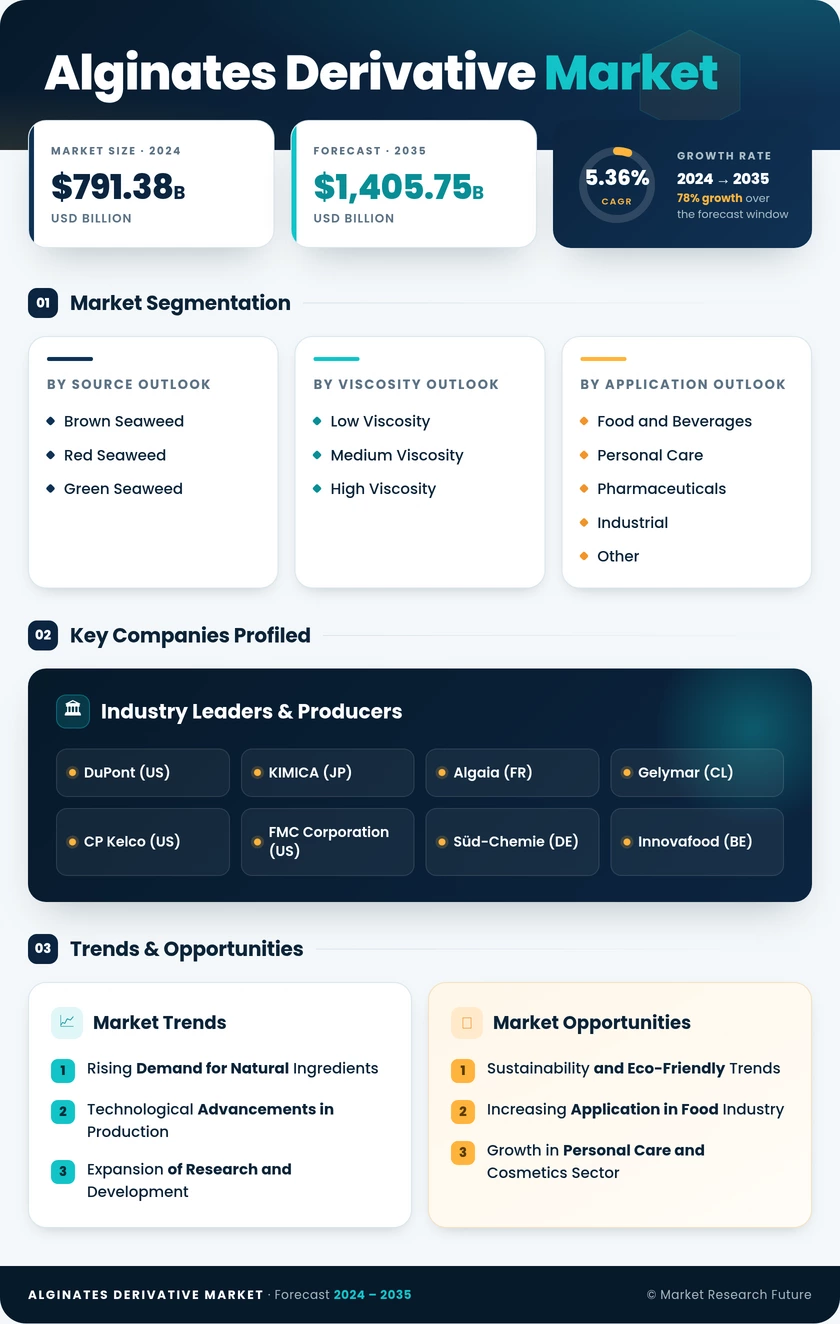 Alginates Derivative Market Research Report — Global Forecast till 2035 Infographic