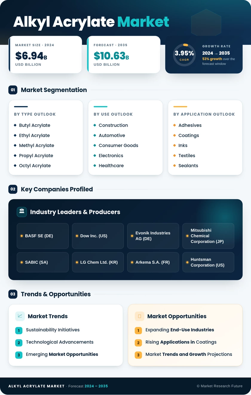 Alkyl Acrylate Market Research Report - Global Forecast till 2035 Infographic