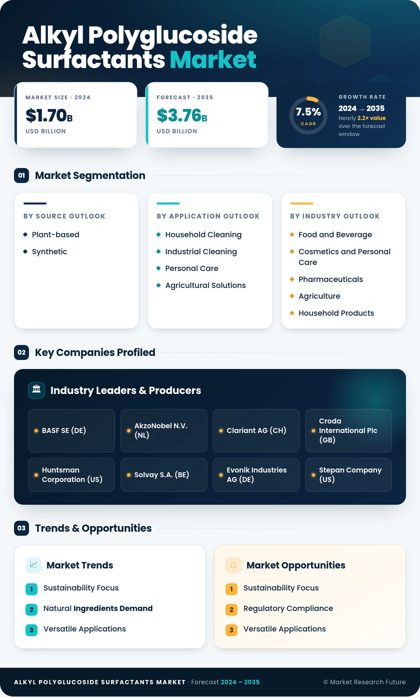 Alkyl Polyglucoside Surfactants Market Research Report – Global Forecast till 2035 Infographic