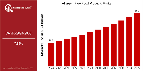 home-ubuntu-www-mrf_ne_design-batch-3-cp-allergen-free-food-products-market size