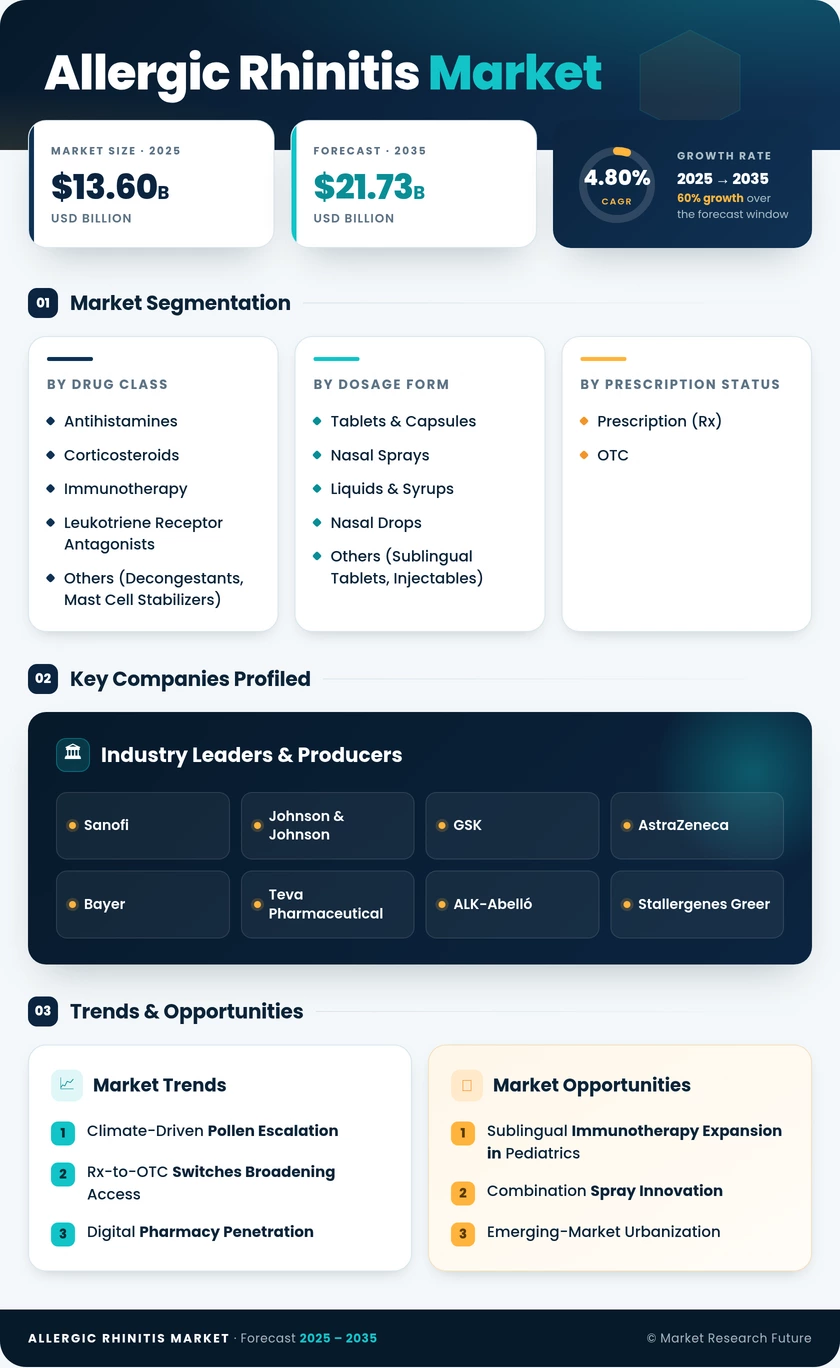 Allergic Rhinitis Market Research Report - Forecast till 2035 Infographic