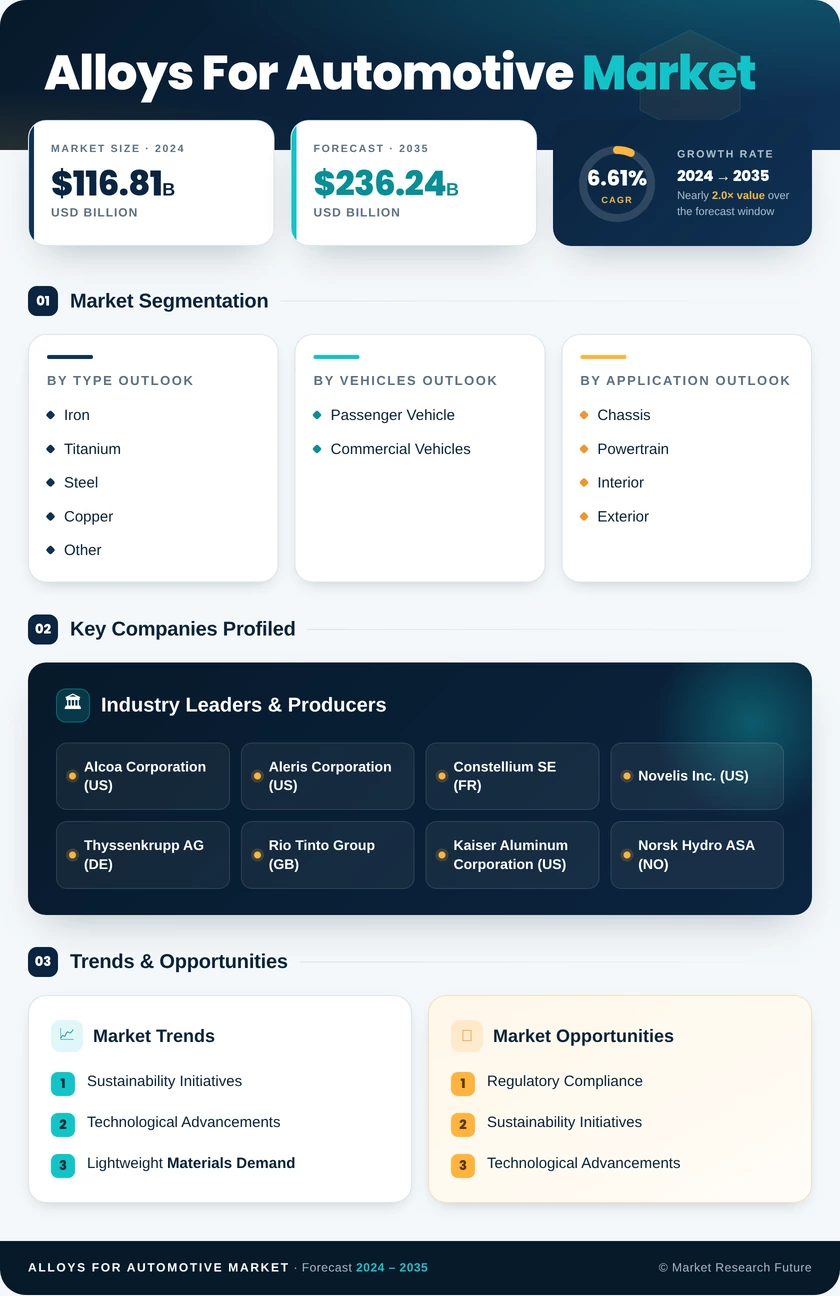 Alloys for Automotive Market Research Report – Global Forecast to 2035 Infographic