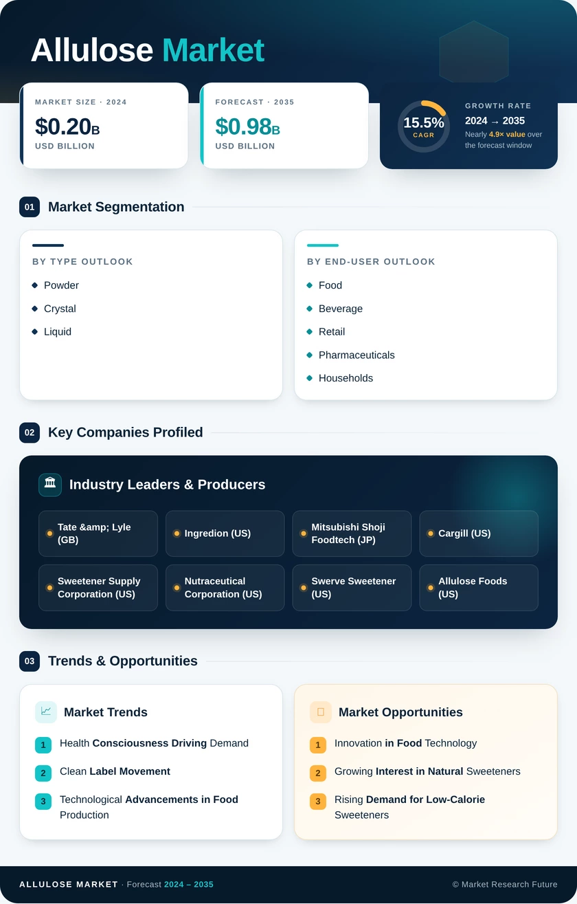 Allulose Market Research Report — Global Forecast till 2035 Infographic