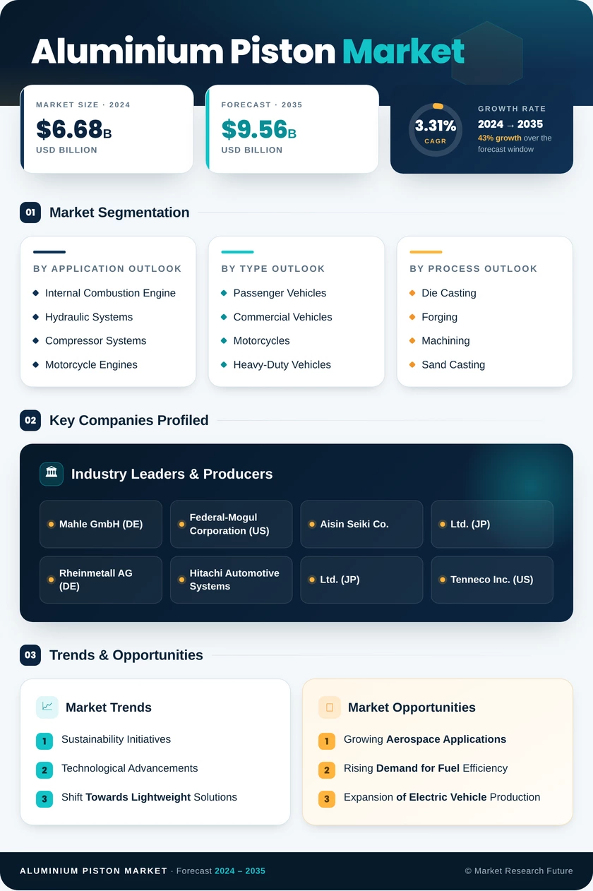 Aluminium Piston Market Research Report — Global Forecast till 2035 Infographic