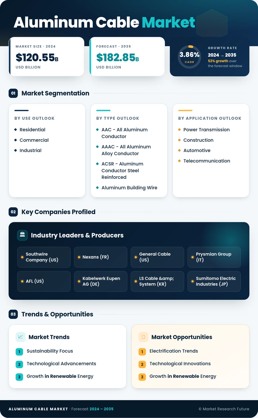Aluminum Cable Market Research Report — Global Forecast till 2035 Infographic