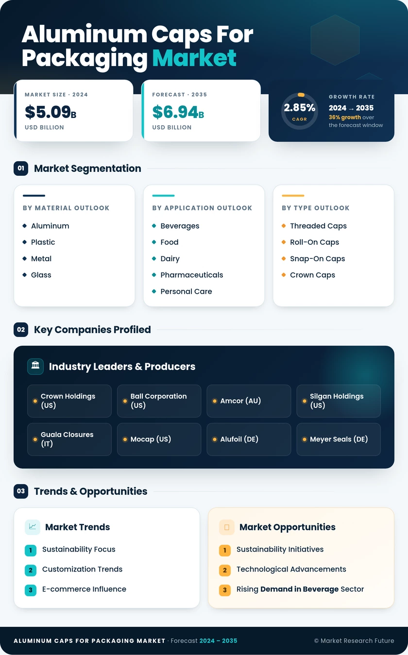 Aluminum Caps for Packaging Market Research Report- Global Forecast till 2035 Infographic