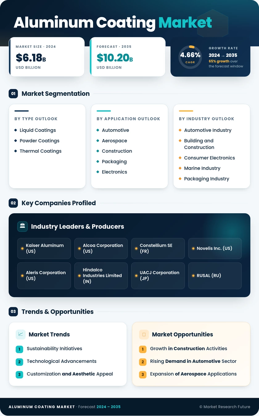 Aluminum Coating Market Research Report - Global Forecast by 2035 Infographic