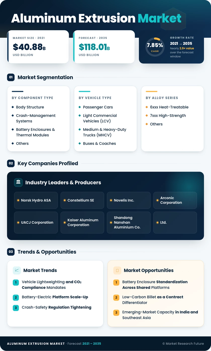 Aluminum Extrusion Market Research Report—Global Forecast till 2035 Infographic
