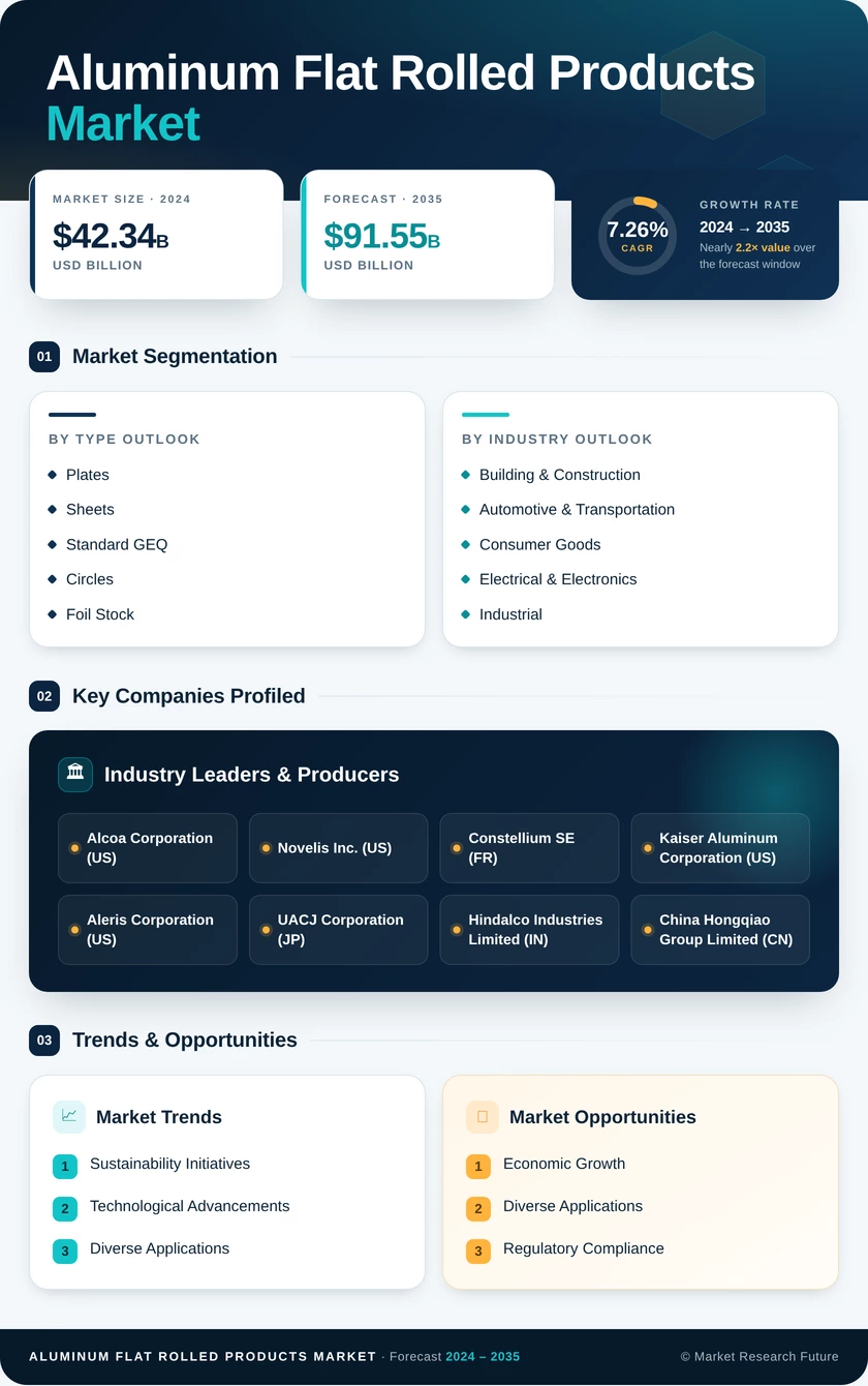 Aluminum Flat-Rolled Products Market Research Report - Global Forecast till 2035 Infographic