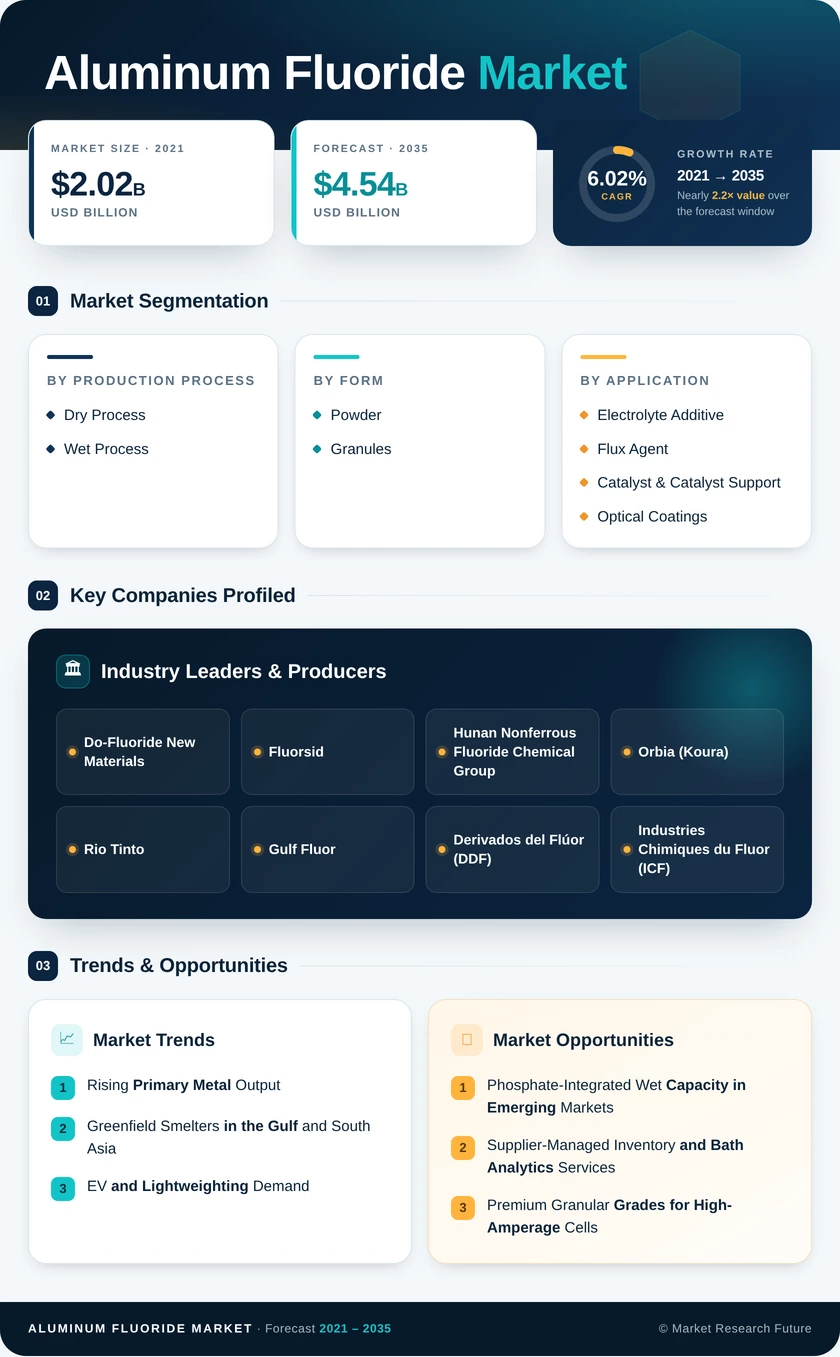 Aluminum Fluoride Market Research Report- Forecast till 2035 Infographic