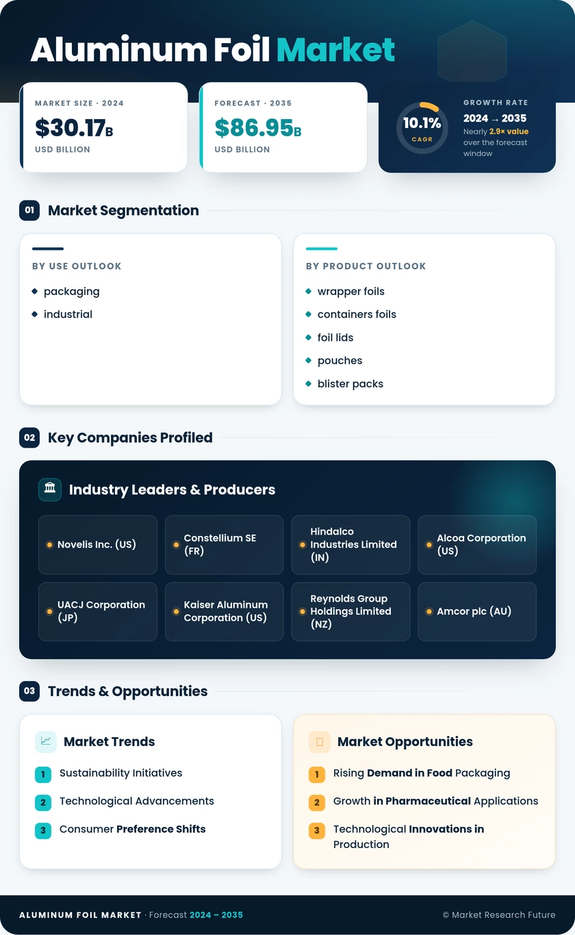 Aluminum Foil Market Research Report—Global Forecast till 2035 Infographic