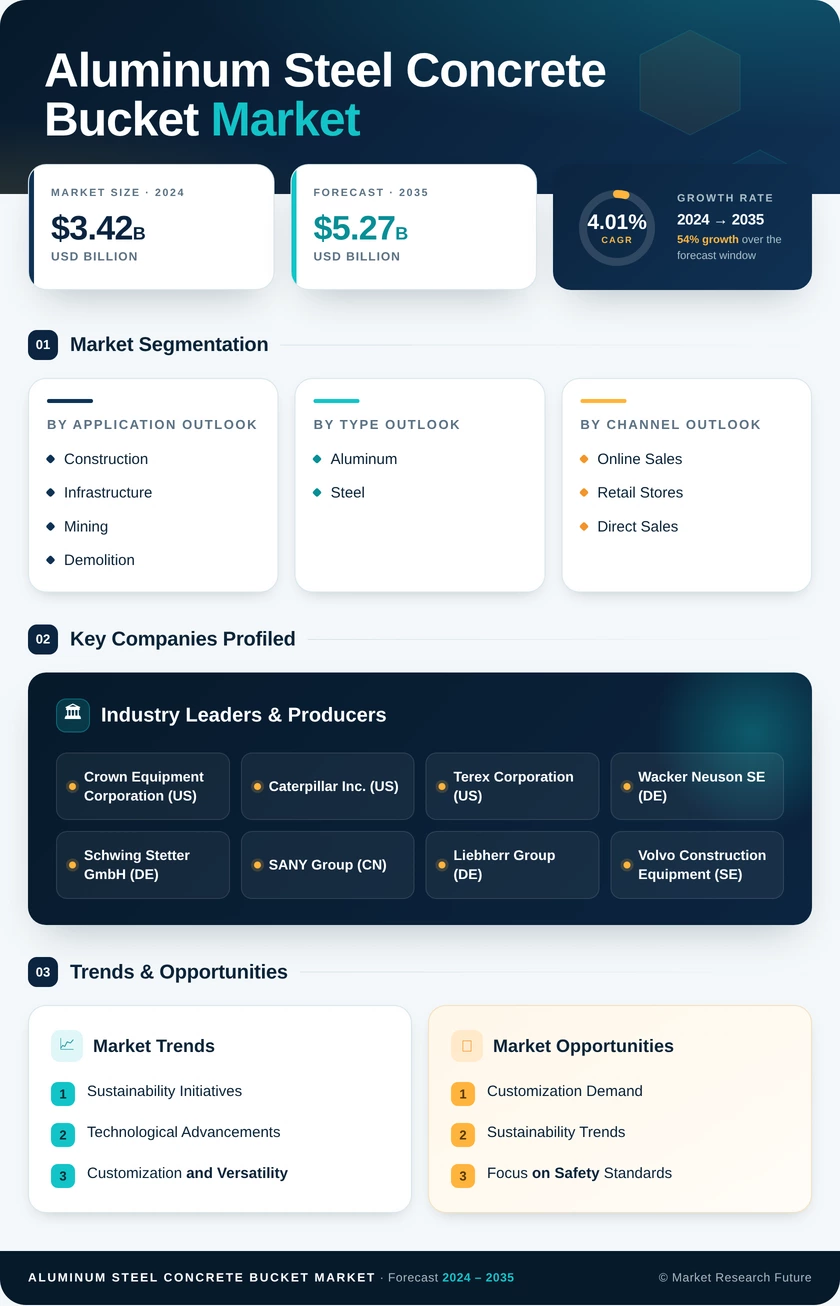 Aluminum and Steel Concrete Bucket Market Research Report - Global Forecast till 2035 Infographic