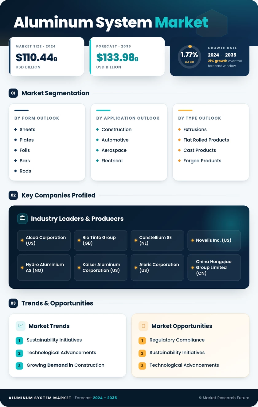 Aluminum System Market Research Report - Global Forecast till 2035 Infographic