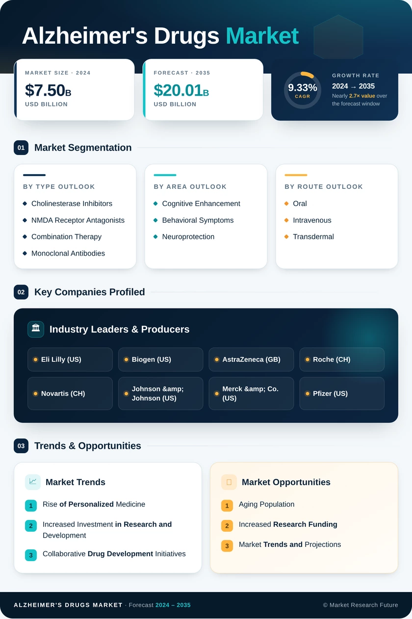 Alzheimer's Drugs Market Research Report - Global Forecast 2035 Infographic
