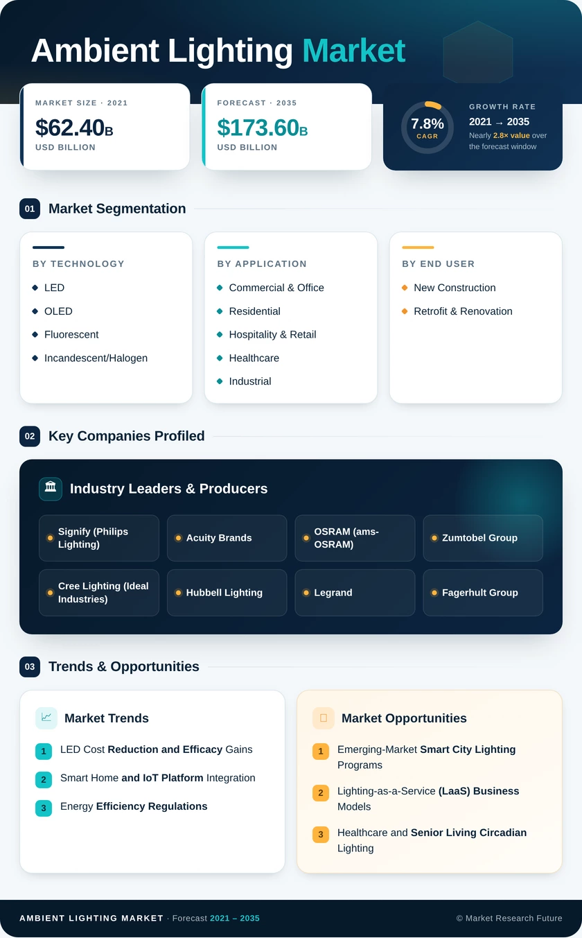 Ambient Lighting Market Research Report- Global Forecast 2035 Infographic