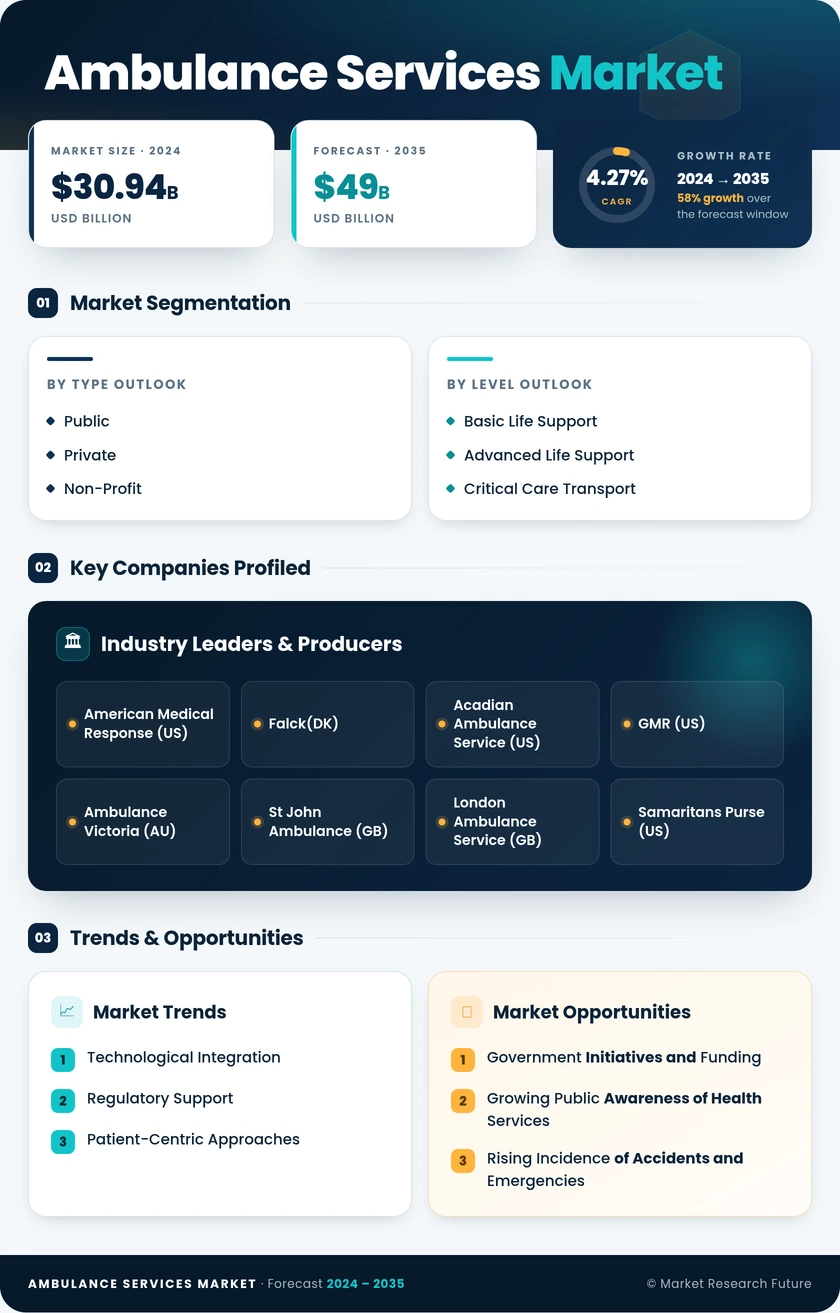 Ambulance Services  Market Research Report — Global Forecast till 2035 Infographic