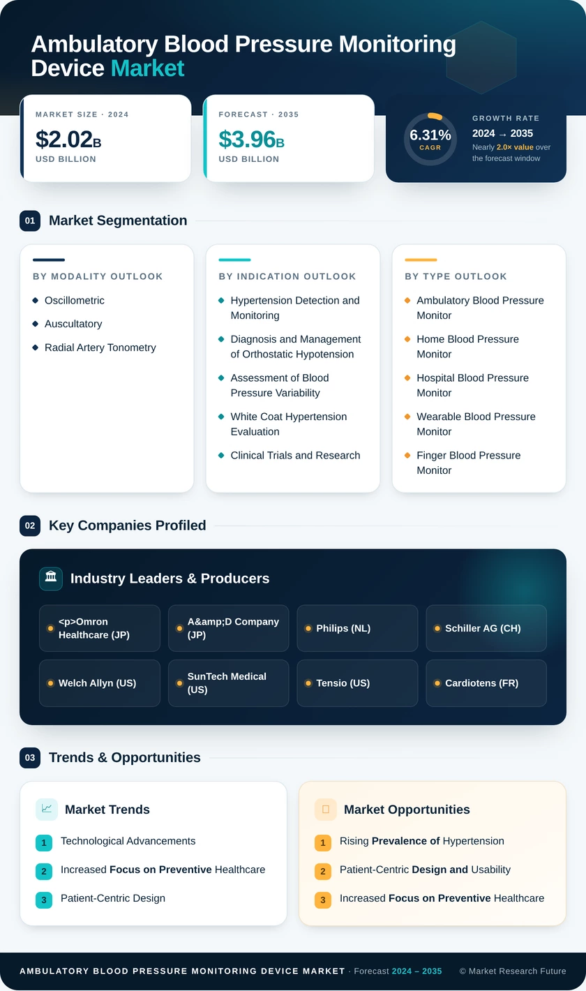 Ambulatory Blood Pressure Monitoring Device Market Research Report - Forecast to 2035 Infographic