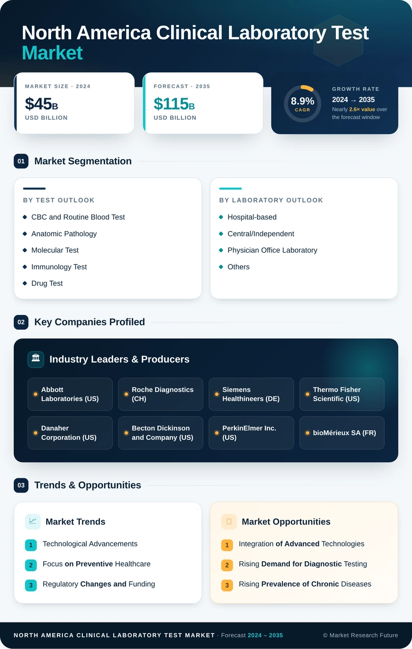 North America Clinical Laboratory Test Market Research Report - Forecast to 2035 Infographic
