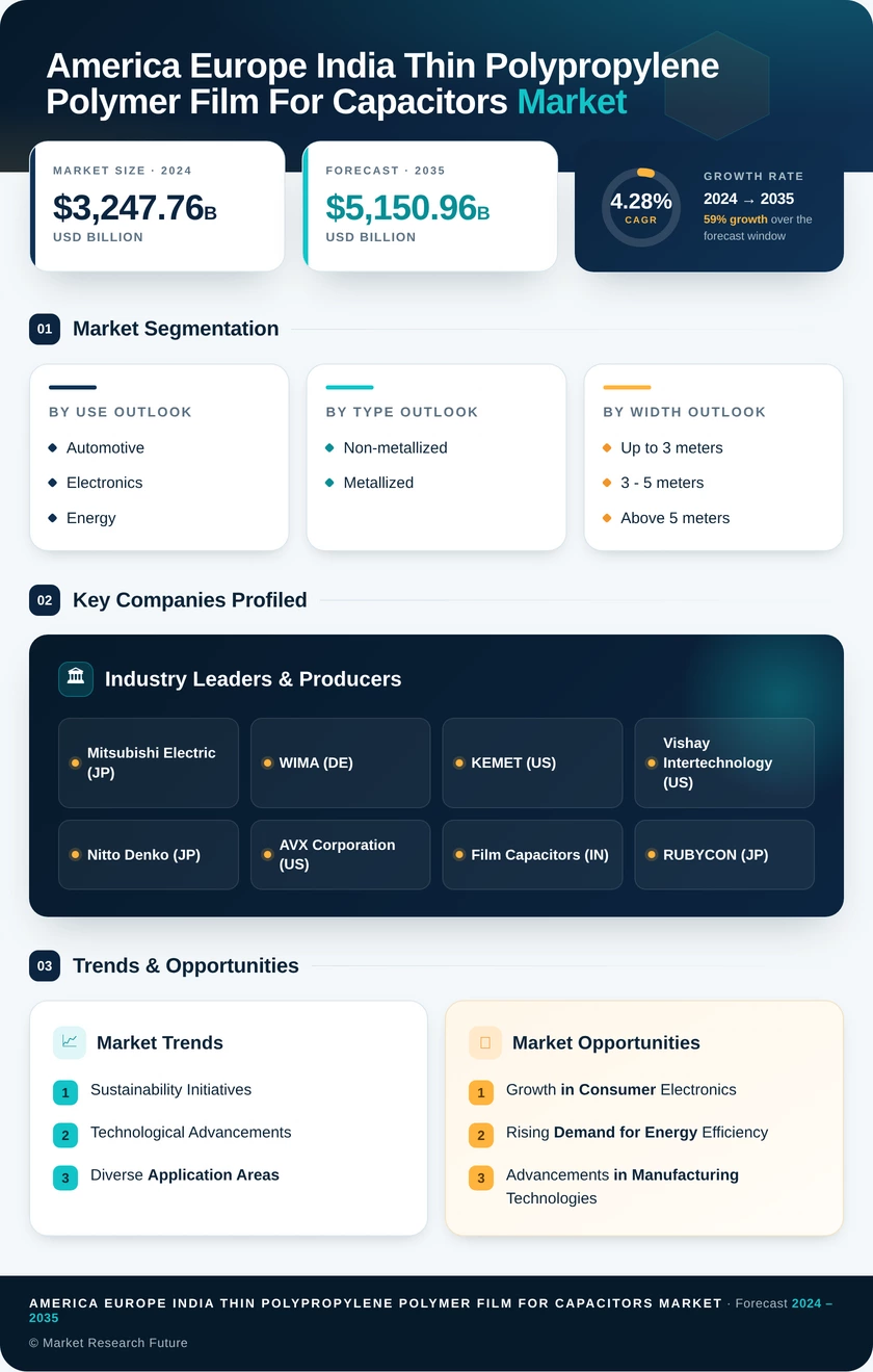 Americas, Europe & India Polypropylene Capacitor Film Market Research Report – Forecast till 2035 Infographic