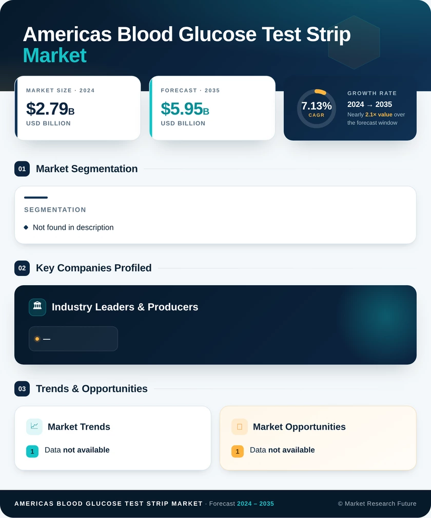 Americas Blood Glucose Test Strip Market Research Report – Forecast to 2035 Infographic